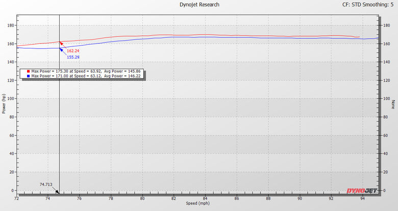 11th Gen Civic 1.5T Front Pipe Upgrade Dyno Testing