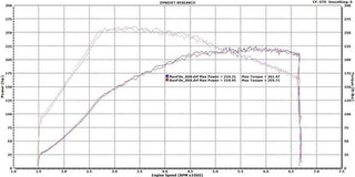 2016+ Civic Street & Race MAF Housing Dyno Comparison