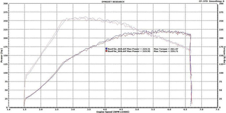 2016+ Civic Street & Race MAF Housing Dyno Comparison