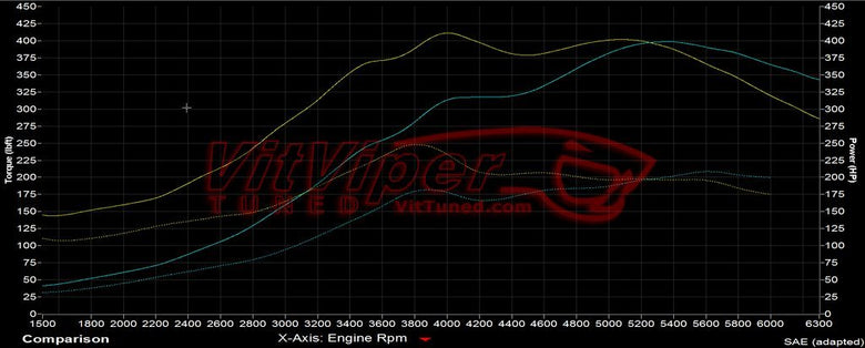 PRL Motorsports and Vit Tuned Tuning & Parts Testing